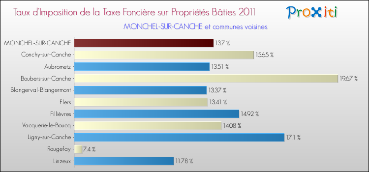Taux d'imposition de la taxe foncière sur le bati 2011 pour MONCHEL-SUR-CANCHE et les communes proches Comparaison des taux d'imposition de la taxe foncière sur le bati 2011 pour MONCHEL-SUR-CANCHE et les communes voisines