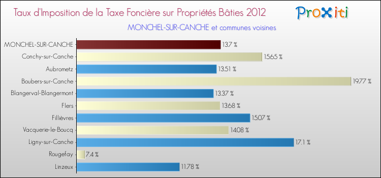 Taux d'imposition de la taxe foncière sur le bati 2012 pour MONCHEL-SUR-CANCHE et les communes proches Comparaison des taux d'imposition de la taxe foncière sur le bati 2012 pour MONCHEL-SUR-CANCHE et les communes voisines