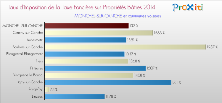 Taux d'imposition de la taxe foncière sur le bati 2014 pour MONCHEL-SUR-CANCHE et les communes proches Comparaison des taux d'imposition de la taxe foncière sur le bati 2014 pour MONCHEL-SUR-CANCHE et les communes voisines