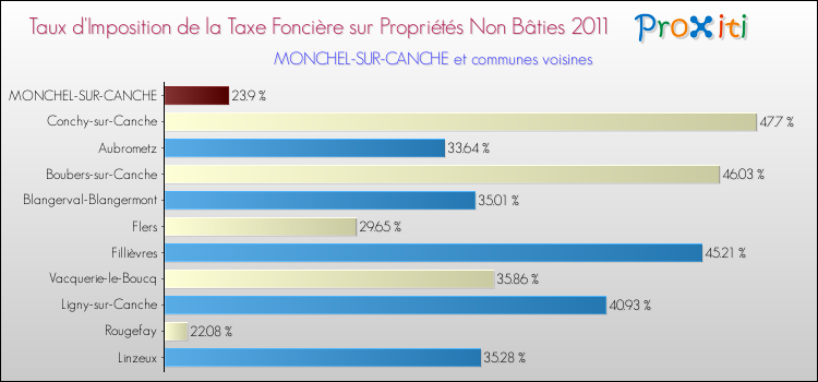 Taux d'imposition de la taxe foncière sur les immeubles et terrains non batis 2011 pour MONCHEL-SUR-CANCHE et les communes proches Comparaison des taux d'imposition de la taxe foncière sur les immeubles et terrains non batis 2011 pour MONCHEL-SUR-CANCHE et les communes voisines