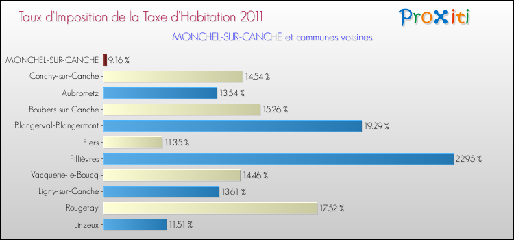Taux d'imposition de la taxe d'habitation 2011 pour MONCHEL-SUR-CANCHE et les communes proches Comparaison des taux d'imposition de la taxe d'habitation 2011 pour MONCHEL-SUR-CANCHE et les communes voisines