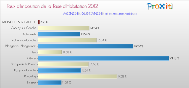 Taux d'imposition de la taxe d'habitation 2012 pour MONCHEL-SUR-CANCHE et les communes proches Comparaison des taux d'imposition de la taxe d'habitation 2012 pour MONCHEL-SUR-CANCHE et les communes voisines