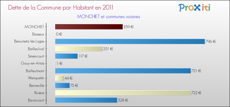 Dette par habitant de la commune en 2011 pour MONCHIET et les communes proches Comparaison de la dette par habitant de la commune en 2011 pour MONCHIET et les communes voisines