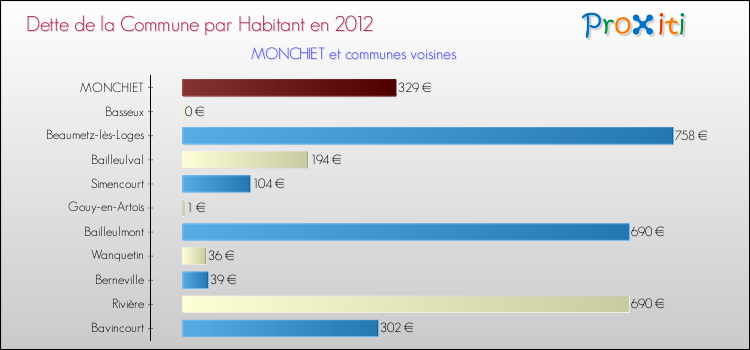 Dette par habitant de la commune en 2012 pour MONCHIET et les communes proches Comparaison de la dette par habitant de la commune en 2012 pour MONCHIET et les communes voisines