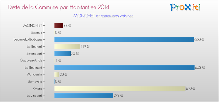 Dette par habitant de la commune en 2014 pour MONCHIET et les communes proches Comparaison de la dette par habitant de la commune en 2014 pour MONCHIET et les communes voisines
