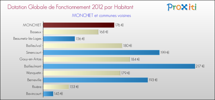 Montant des dotations globales de fonctionnement DGF par Habitant pour MONCHIET et les communes proches Comparaison des des dotations globales de fonctionnement DGF par habitant pour MONCHIET et les communes voisines