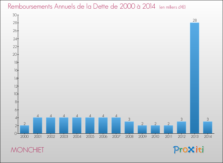 Evolution de l'annuité de la dette pour la commune de MONCHIET de 2000 à 2014 Annuités de la dette pour MONCHIET de 2000 à 2014