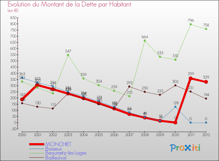Evolution de la dette par habitant pour la commune de MONCHIET et les communes proches de 2000 à 2012 Comparaison de la dette par habitant pour MONCHIET et les communes voisines de 2000 à 2012