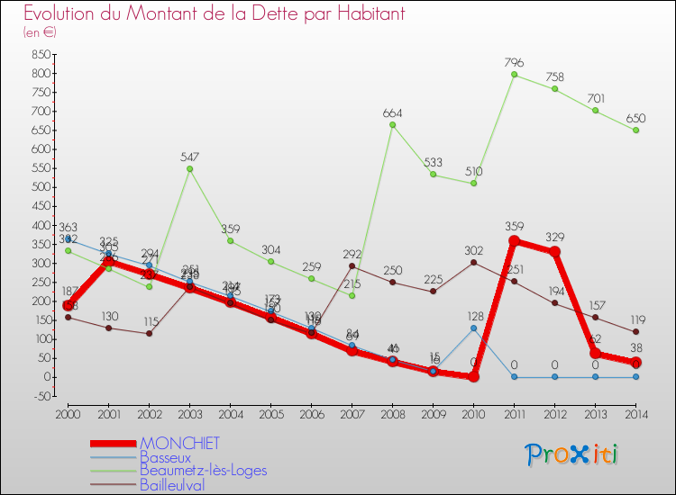 Evolution de la dette par habitant pour la commune de MONCHIET et les communes proches de 2000 à 2014 Comparaison de la dette par habitant pour MONCHIET et les communes voisines de 2000 à 2014