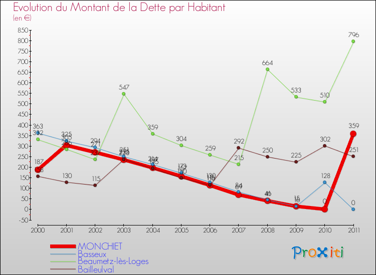 Evolution de la dette par habitant pour la commune de MONCHIET et les communes proches Comparaison de la dette par habitant pour MONCHIET et les communes voisines