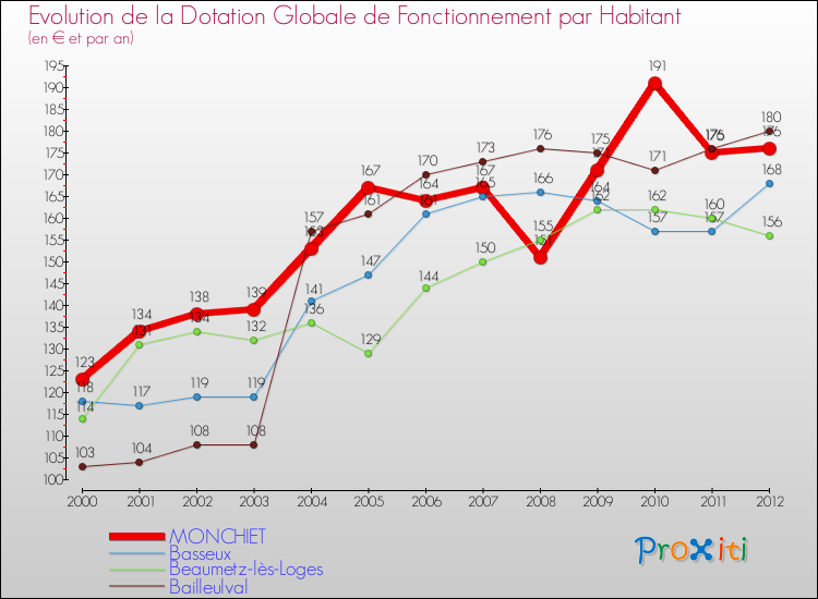 Evolution et montant de la dotation globale de fonctionnement par Habitant pour MONCHIET et les communes proches Comparaison des dotations globales de fonctionnement par habitant pour MONCHIET et les communes voisines