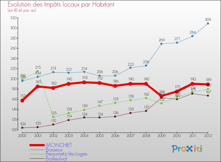 Evolution et montant des impôts locaux par Habitant pour MONCHIET et les communes proches Comparaison des impôts locaux par habitant pour MONCHIET et les communes voisines