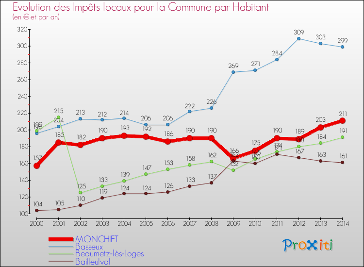 Evolution et montant des impôts locaux par Habitant pour MONCHIET et les communes proches de 2000 à 2014 Comparaison des impôts locaux par habitant pour MONCHIET et les communes voisines de 2000 à 2014