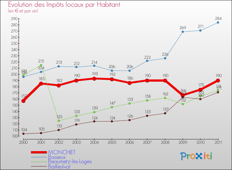 Evolution et montant des impôts locaux par Habitant pour MONCHIET et les communes proches Comparaison des impôts locaux par habitant pour MONCHIET et les communes voisines