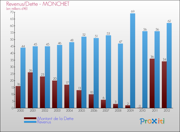 Evolution comparée de la dette et des revenus pour la commune de MONCHIET de 2000 à 2012 Comparaison de la dette et des revenus pour MONCHIET de 2000 à 2012