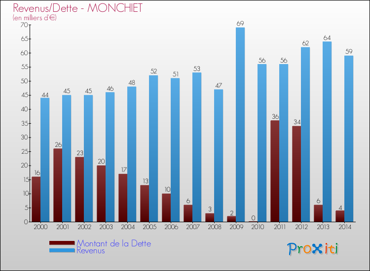 Evolution comparée de la dette et des revenus pour la commune de MONCHIET de 2000 à 2014 Comparaison de la dette et des revenus pour MONCHIET de 2000 à 2014