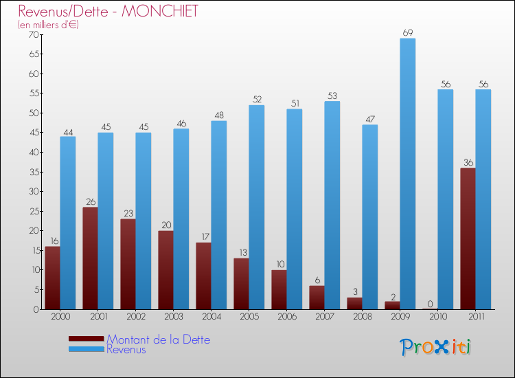 Evolution comparée de la dette et des revenus pour la commune de MONCHIET de 2000 à 2011 Comparaison de la dette et des revenus pour MONCHIET de 2000 à 2011