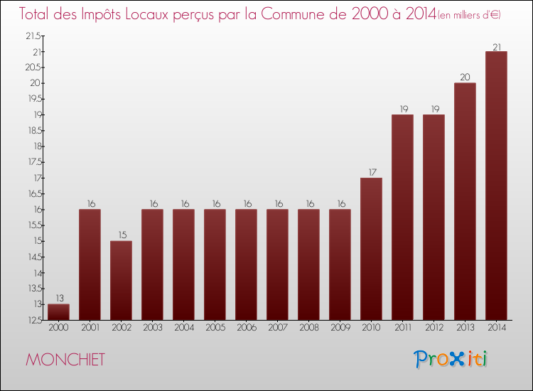 Evolution des Impôts Locaux pour la commune de MONCHIET de 2000 à 2014 Evolution des Impôts Locaux pour MONCHIET de 2000 à 2014