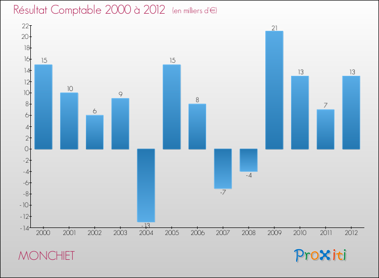 Evolution du résultat comptable pour la commune de MONCHIET de 2000 à 2012 Evolution du résultat comptable pour MONCHIET de 2000 à 2012