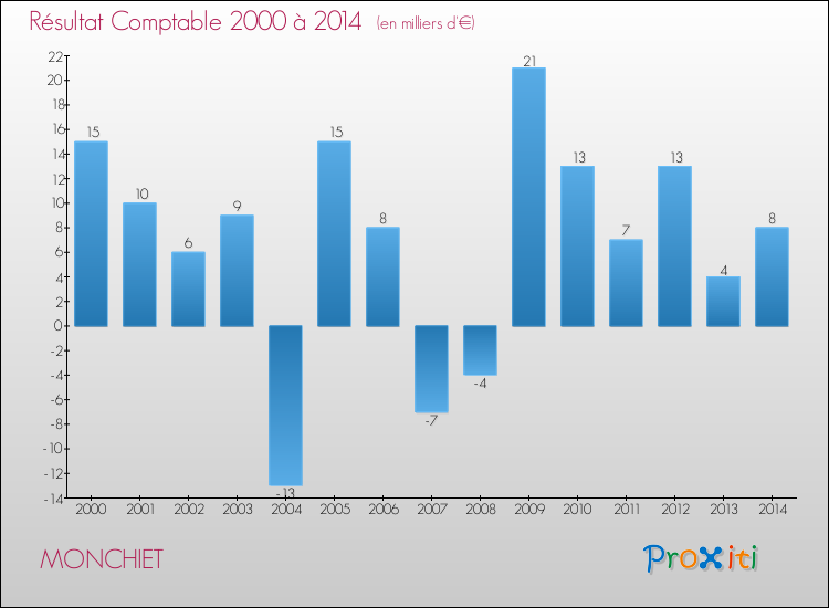 Evolution du résultat comptable pour la commune de MONCHIET de 2000 à 2014 Evolution du résultat comptable pour MONCHIET de 2000 à 2014