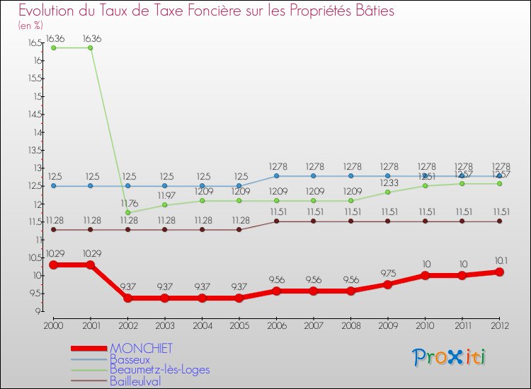 Evolution du taux de la taxe foncière sur le bati pour MONCHIET et les communes proches de 2000 à 2012 Comparaison des taux de taxe foncière sur le bati pour MONCHIET et les communes voisines de 2000 à 2012