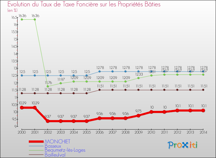 Evolution du taux de la taxe foncière sur le bati pour MONCHIET et les communes proches de 2000 à 2014 Comparaison des taux de taxe foncière sur le bati pour MONCHIET et les communes voisines de 2000 à 2014