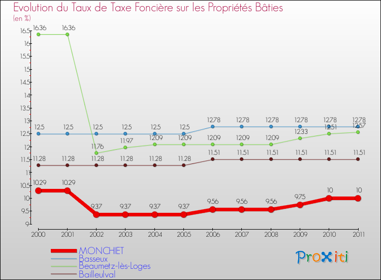Evolution du taux de la taxe foncière sur le bati pour MONCHIET et les communes proches Comparaison des taux de taxe foncière sur le bati pour MONCHIET et les communes voisines