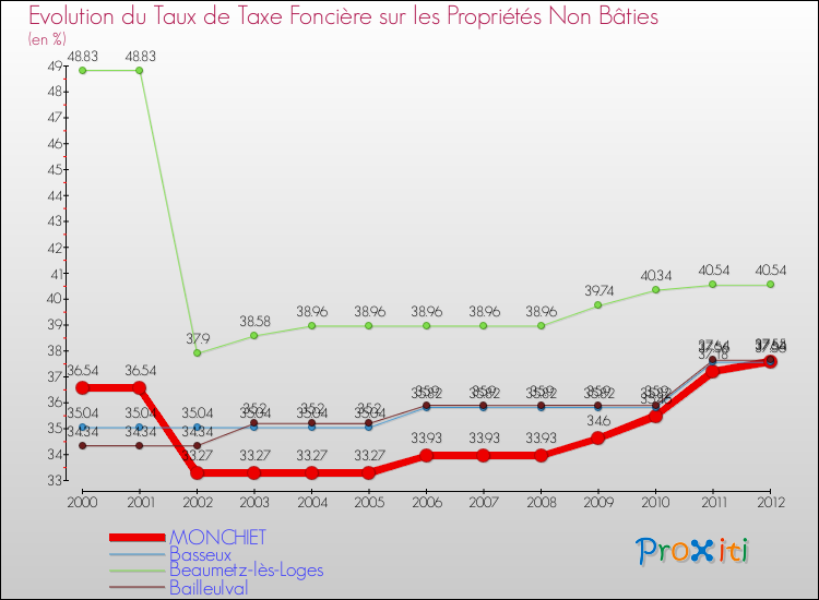 Evolution du taux de la taxe foncière sur les immeubles et terrains non batis pour MONCHIET et les communes proches de 2000 à 2012 Comparaison des taux de la taxe foncière sur les immeubles et terrains non batis pour MONCHIET et les communes voisines de 2000 à 2012