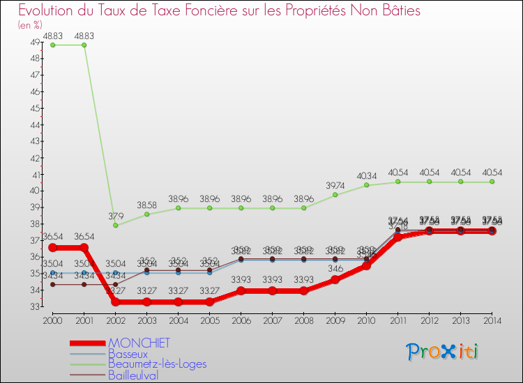 Evolution du taux de la taxe foncière sur les immeubles et terrains non batis pour MONCHIET et les communes proches de 2000 à 2014 Comparaison des taux de la taxe foncière sur les immeubles et terrains non batis pour MONCHIET et les communes voisines de 2000 à 2014
