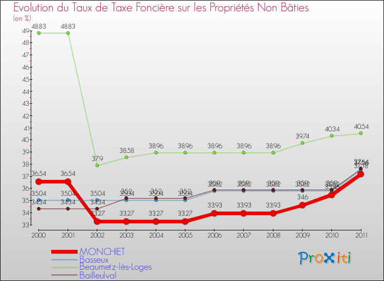 Evolution du taux de la taxe foncière sur les immeubles et terrains non batis pour MONCHIET et les communes proches Comparaison des taux de la taxe foncière sur les immeubles et terrains non batis pour MONCHIET et les communes voisines