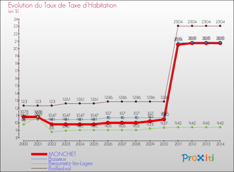 Evolution du taux de la taxe d'habitation pour MONCHIET et les communes proches de 2000 à 2014 Comparaison des taux de la taxe d'habitation pour MONCHIET et les communes voisines de 2000 à 2014