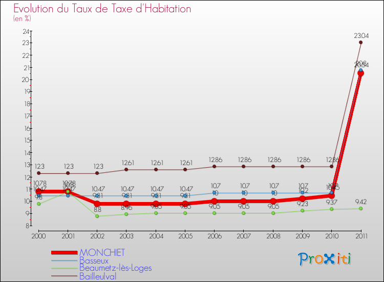Evolution du taux de la taxe d'habitation pour MONCHIET et les communes proches Comparaison des taux de la taxe d'habitation pour MONCHIET et les communes voisines