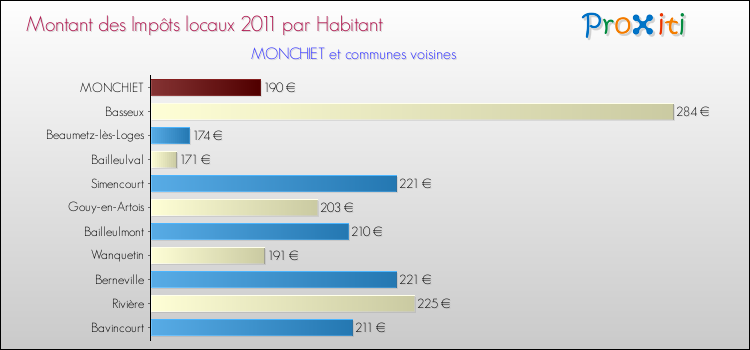 Montant des impôts locaux par Habitant pour MONCHIET et les communes proches Comparaison des impôts locaux par habitant pour MONCHIET et les communes voisines