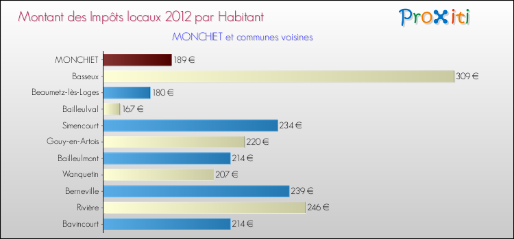 Montant des impôts locaux par Habitant pour MONCHIET et les communes proches Comparaison des impôts locaux par habitant pour MONCHIET et les communes voisines