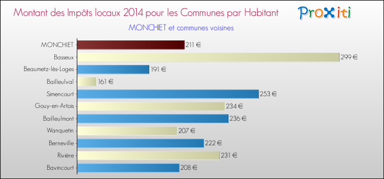 Montant des impôts locaux par Habitant pour MONCHIET et les communes proches en 2014 Comparaison des impôts locaux par habitant pour MONCHIET et les communes voisines en 2014