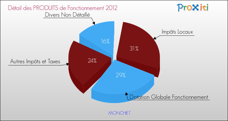 Décomposition du Budget de Fonctionnement 2012 de la commune de MONCHIET Budget de Fonctionnement 2012 pour la commune de MONCHIET