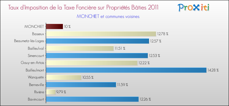 Taux d'imposition de la taxe foncière sur le bati 2011 pour MONCHIET et les communes proches Comparaison des taux d'imposition de la taxe foncière sur le bati 2011 pour MONCHIET et les communes voisines