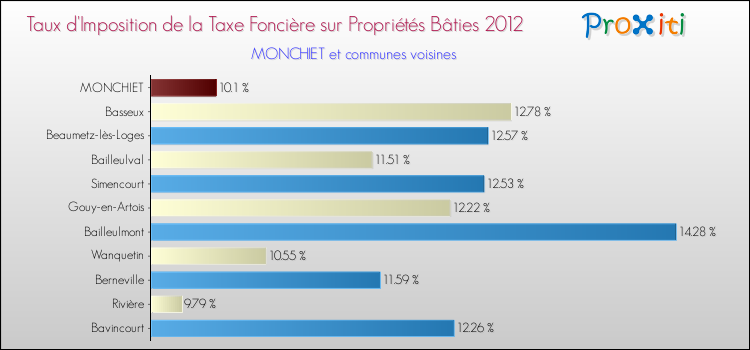 Taux d'imposition de la taxe foncière sur le bati 2012 pour MONCHIET et les communes proches Comparaison des taux d'imposition de la taxe foncière sur le bati 2012 pour MONCHIET et les communes voisines