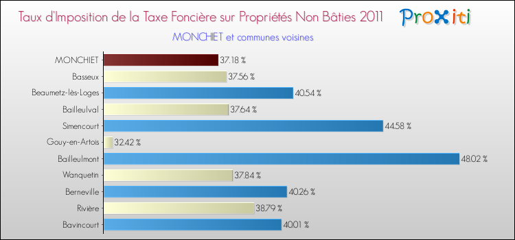 Taux d'imposition de la taxe foncière sur les immeubles et terrains non batis 2011 pour MONCHIET et les communes proches Comparaison des taux d'imposition de la taxe foncière sur les immeubles et terrains non batis 2011 pour MONCHIET et les communes voisines