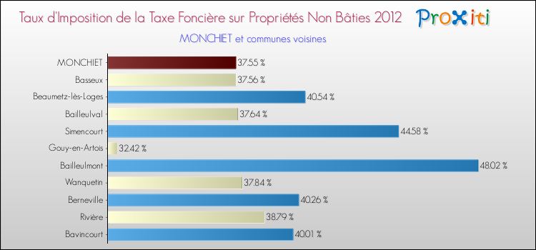 Taux d'imposition de la taxe foncière sur les immeubles et terrains non batis 2012 pour MONCHIET et les communes proches Comparaison des taux d'imposition de la taxe foncière sur les immeubles et terrains non batis 2012 pour MONCHIET et les communes voisines