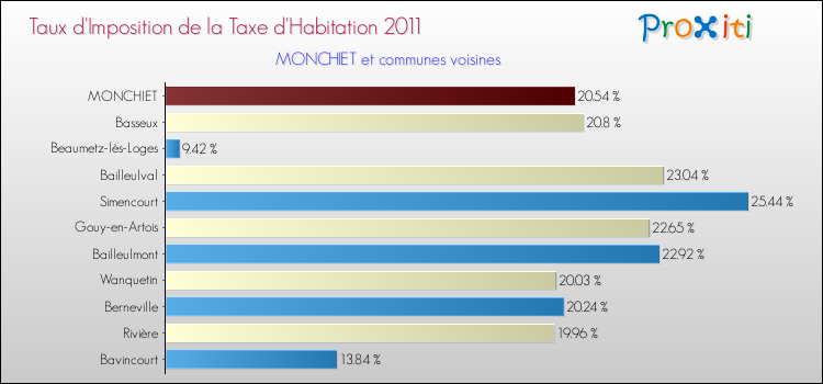 Taux d'imposition de la taxe d'habitation 2011 pour MONCHIET et les communes proches Comparaison des taux d'imposition de la taxe d'habitation 2011 pour MONCHIET et les communes voisines