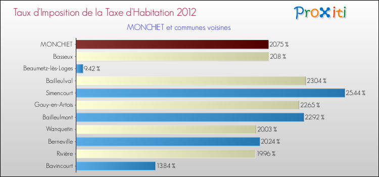Taux d'imposition de la taxe d'habitation 2012 pour MONCHIET et les communes proches Comparaison des taux d'imposition de la taxe d'habitation 2012 pour MONCHIET et les communes voisines