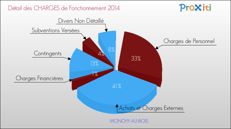 Décomposition des Charges de Fonctionnement 2014 de la commune de MONCHY-AU-BOIS Charges de Fonctionnement 2014 pour la commune de MONCHY-AU-BOIS