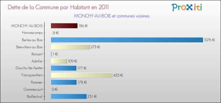 Dette par habitant de la commune en 2011 pour MONCHY-AU-BOIS et les communes proches Comparaison de la dette par habitant de la commune en 2011 pour MONCHY-AU-BOIS et les communes voisines