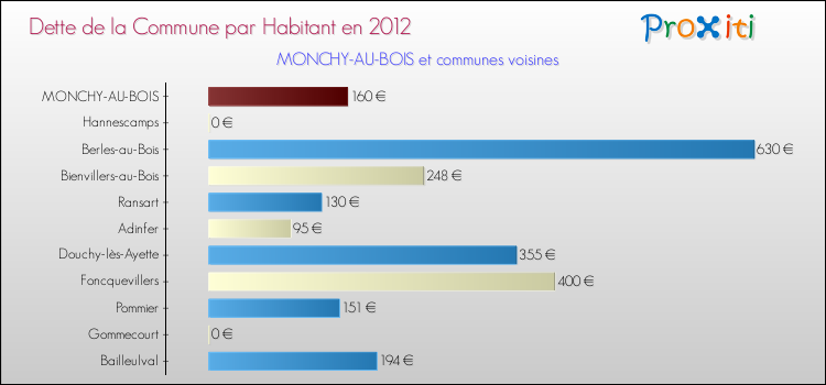 Dette par habitant de la commune en 2012 pour MONCHY-AU-BOIS et les communes proches Comparaison de la dette par habitant de la commune en 2012 pour MONCHY-AU-BOIS et les communes voisines