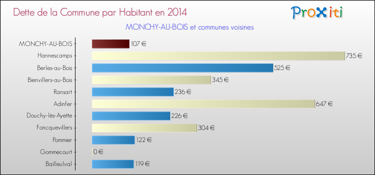 Dette par habitant de la commune en 2014 pour MONCHY-AU-BOIS et les communes proches Comparaison de la dette par habitant de la commune en 2014 pour MONCHY-AU-BOIS et les communes voisines