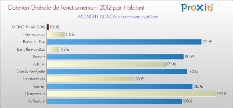 Montant des dotations globales de fonctionnement DGF par Habitant pour MONCHY-AU-BOIS et les communes proches Comparaison des des dotations globales de fonctionnement DGF par habitant pour MONCHY-AU-BOIS et les communes voisines