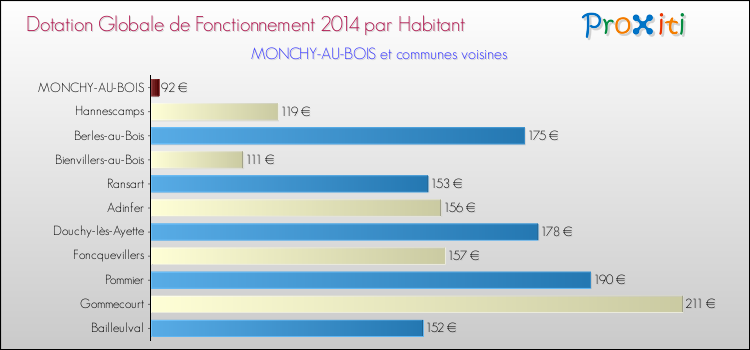 Montant des dotations globales de fonctionnement DGF par Habitant pour MONCHY-AU-BOIS et les communes proches en 2014. Comparaison des des dotations globales de fonctionnement DGF par habitant pour MONCHY-AU-BOIS et les communes voisines en 2014.