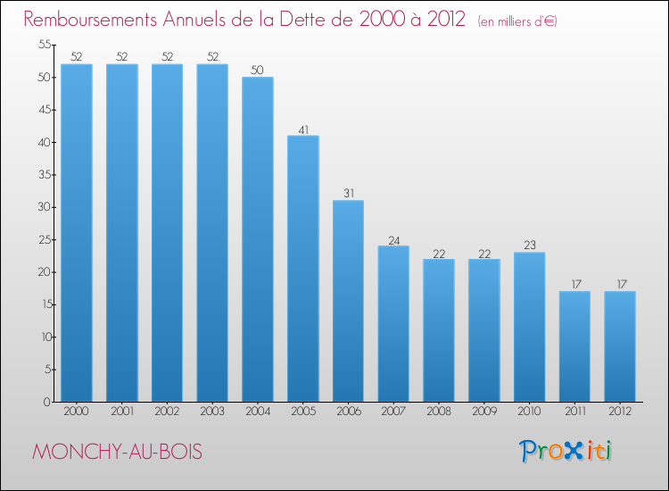 Evolution de l'annuité de la dette pour la commune de MONCHY-AU-BOIS de 2000 à 2012 Annuités de la dette pour MONCHY-AU-BOIS de 2000 à 2012