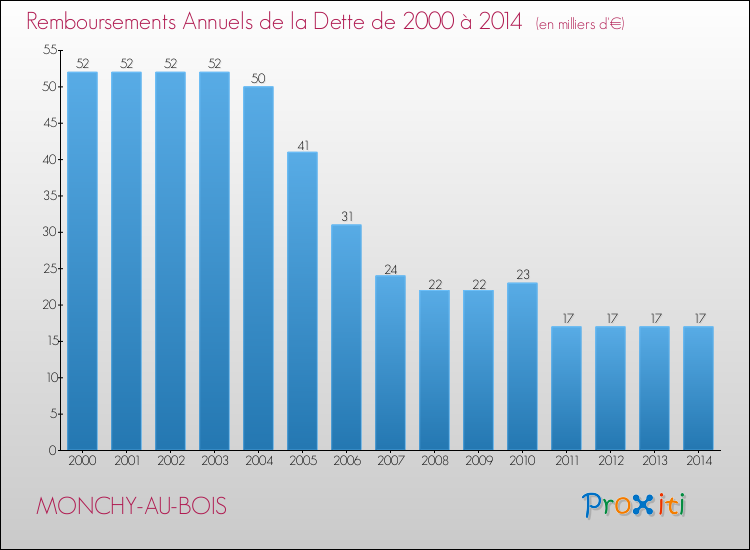 Evolution de l'annuité de la dette pour la commune de MONCHY-AU-BOIS de 2000 à 2014 Annuités de la dette pour MONCHY-AU-BOIS de 2000 à 2014
